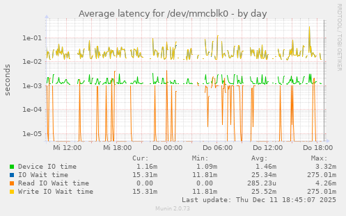 Average latency for /dev/mmcblk0