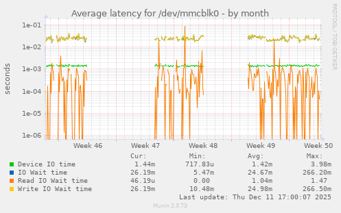 Average latency for /dev/mmcblk0