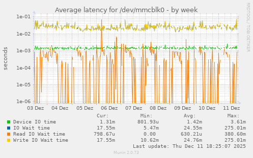 Average latency for /dev/mmcblk0
