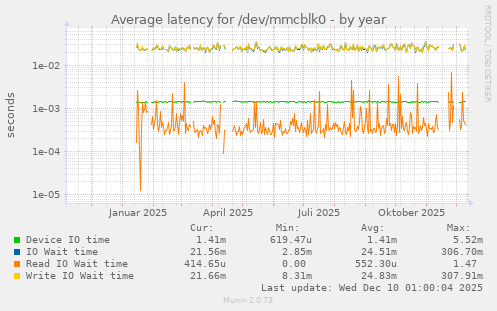 Average latency for /dev/mmcblk0