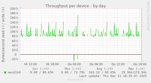 Throughput per device