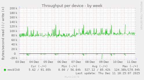 Throughput per device