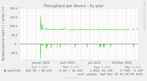Throughput per device