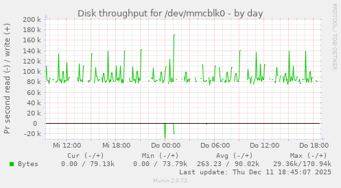 Disk throughput for /dev/mmcblk0