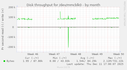 Disk throughput for /dev/mmcblk0
