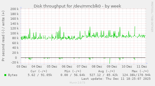 Disk throughput for /dev/mmcblk0