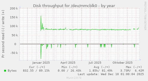 Disk throughput for /dev/mmcblk0