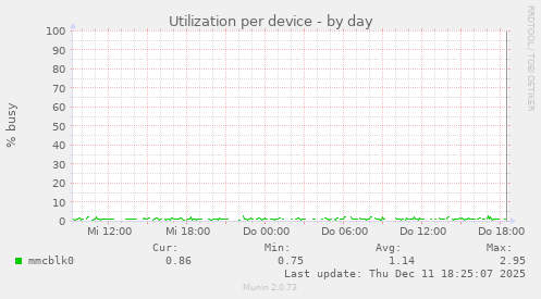 Utilization per device