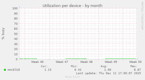 Utilization per device