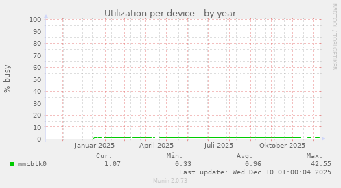 Utilization per device