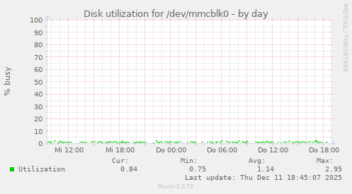 Disk utilization for /dev/mmcblk0