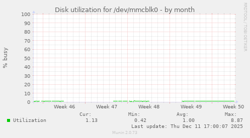 Disk utilization for /dev/mmcblk0