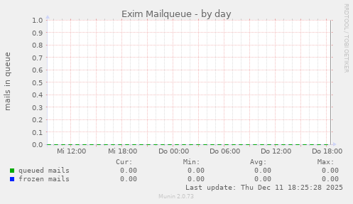 Exim Mailqueue