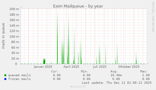 Exim Mailqueue