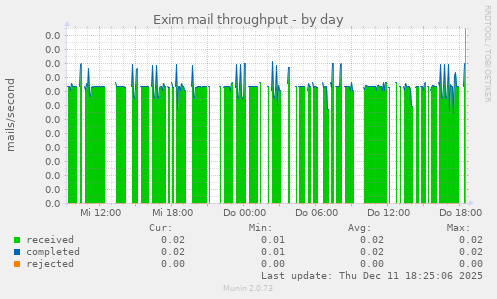 Exim mail throughput
