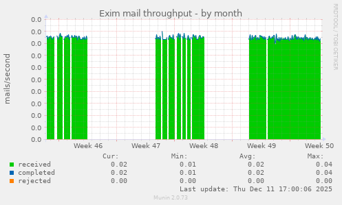 Exim mail throughput