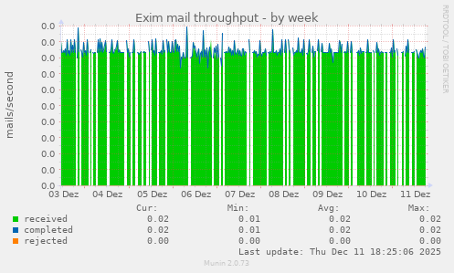 Exim mail throughput