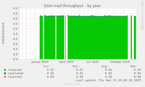 Exim mail throughput