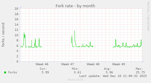 Fork rate