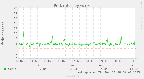 Fork rate