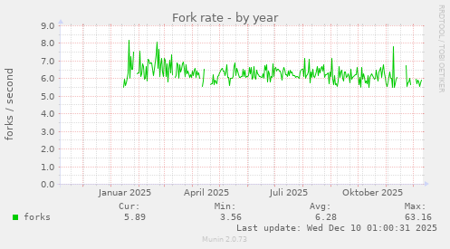 Fork rate