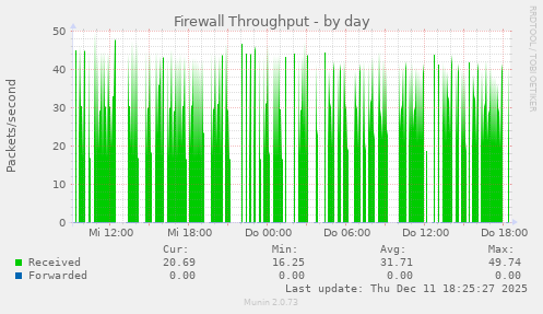 Firewall Throughput