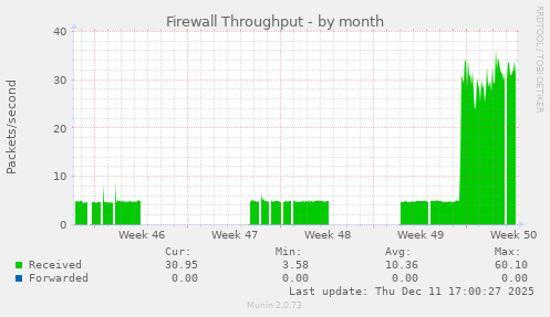 Firewall Throughput