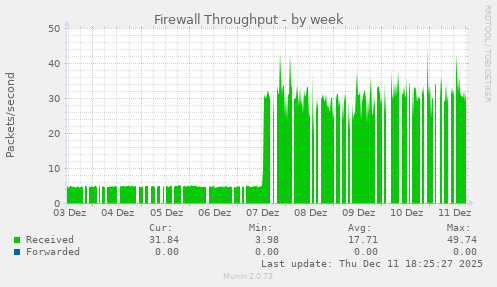 Firewall Throughput
