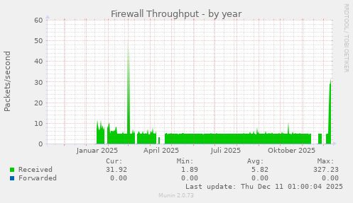 Firewall Throughput