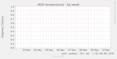 HDD temperature