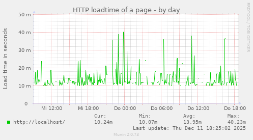 HTTP loadtime of a page