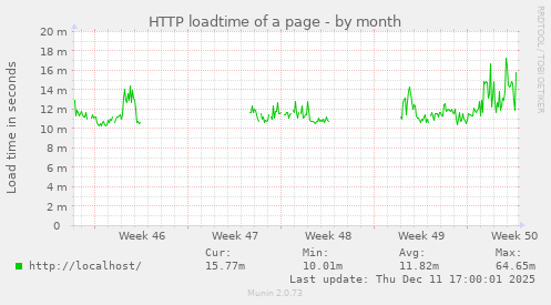 HTTP loadtime of a page