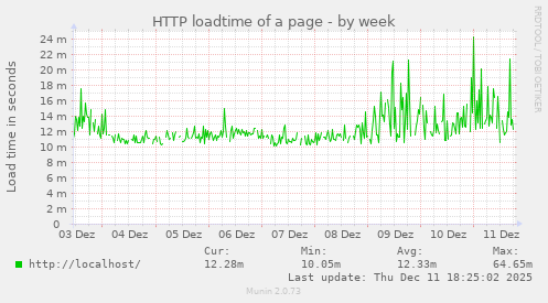 HTTP loadtime of a page