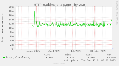 HTTP loadtime of a page