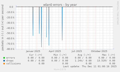 wlan0 errors