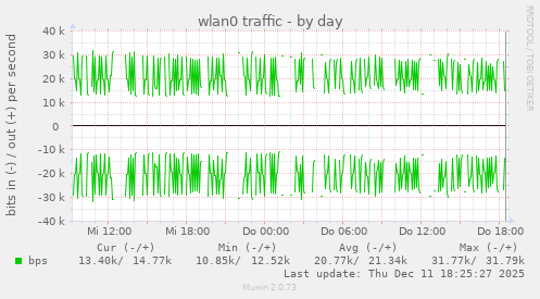 wlan0 traffic