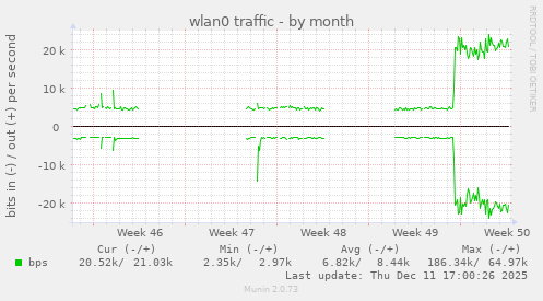 wlan0 traffic
