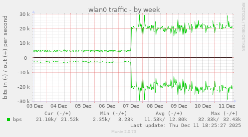 wlan0 traffic
