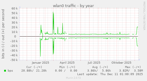 wlan0 traffic