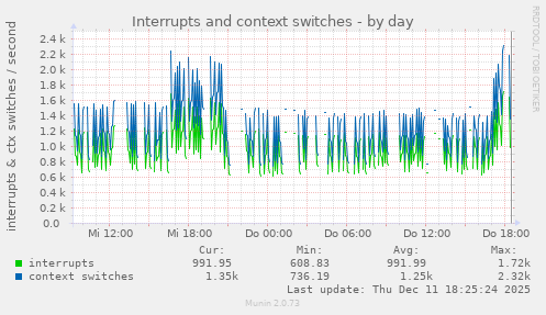 Interrupts and context switches