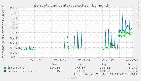 Interrupts and context switches