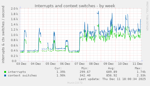 Interrupts and context switches