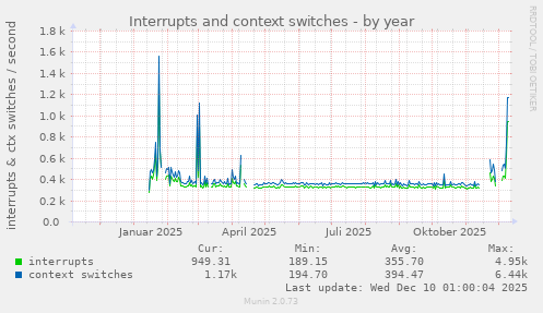 Interrupts and context switches