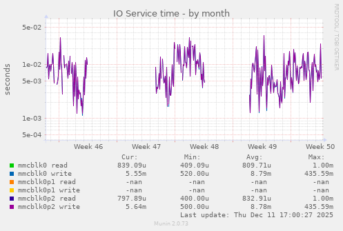 IO Service time