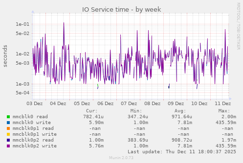 IO Service time