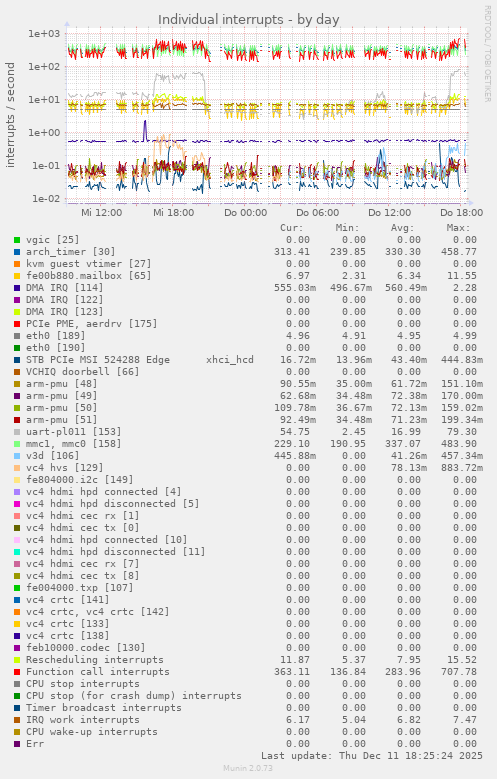 Individual interrupts