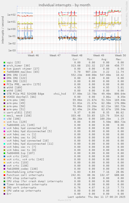 Individual interrupts