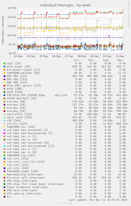 Individual interrupts