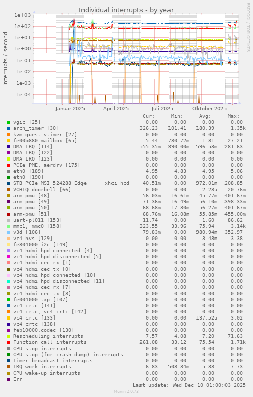 Individual interrupts