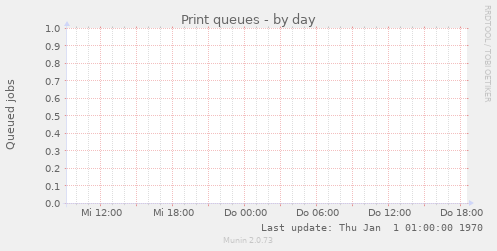 Print queues